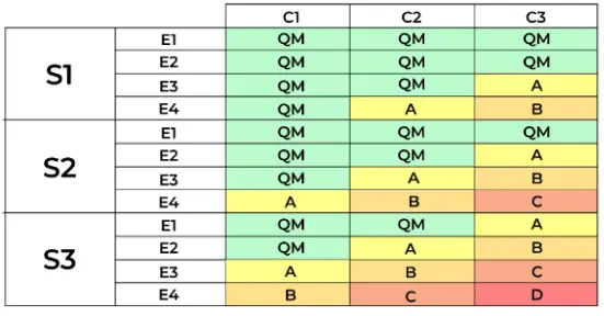 ISO26262 ASIL Determinattion table